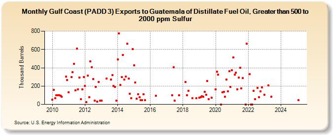 Gulf Coast (PADD 3) Exports to Guatemala of Distillate Fuel Oil, Greater than 500 to 2000 ppm Sulfur (Thousand Barrels)