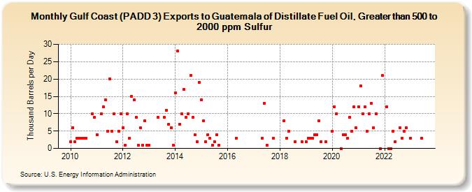 Gulf Coast (PADD 3) Exports to Guatemala of Distillate Fuel Oil, Greater than 500 to 2000 ppm Sulfur (Thousand Barrels per Day)