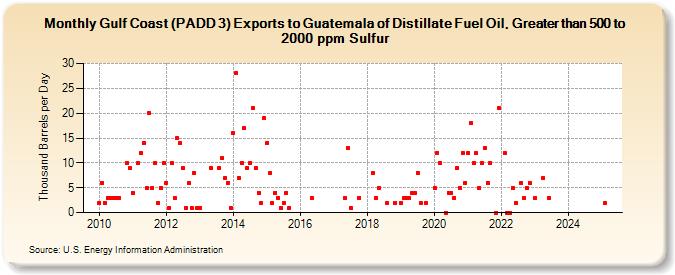 Gulf Coast (PADD 3) Exports to Guatemala of Distillate Fuel Oil, Greater than 500 to 2000 ppm Sulfur (Thousand Barrels per Day)