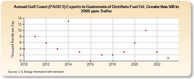 Gulf Coast (PADD 3) Exports to Guatemala of Distillate Fuel Oil, Greater than 500 to 2000 ppm Sulfur (Thousand Barrels per Day)