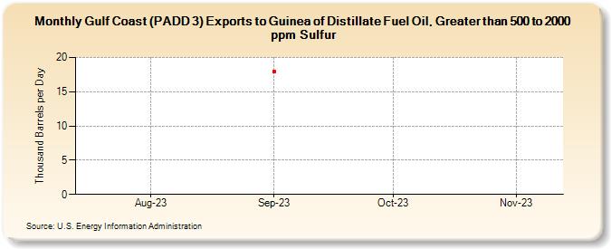 Gulf Coast (PADD 3) Exports to Guinea of Distillate Fuel Oil, Greater than 500 to 2000 ppm Sulfur (Thousand Barrels per Day)
