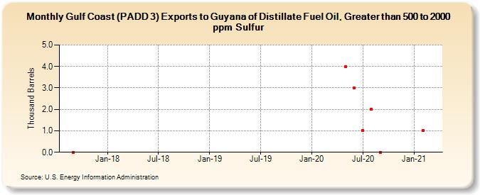 Gulf Coast (PADD 3) Exports to Guyana of Distillate Fuel Oil, Greater than 500 to 2000 ppm Sulfur (Thousand Barrels)