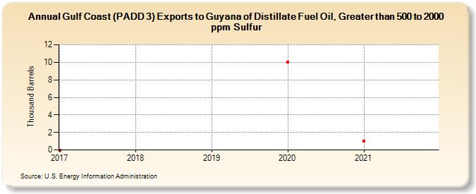Gulf Coast (PADD 3) Exports to Guyana of Distillate Fuel Oil, Greater than 500 to 2000 ppm Sulfur (Thousand Barrels)