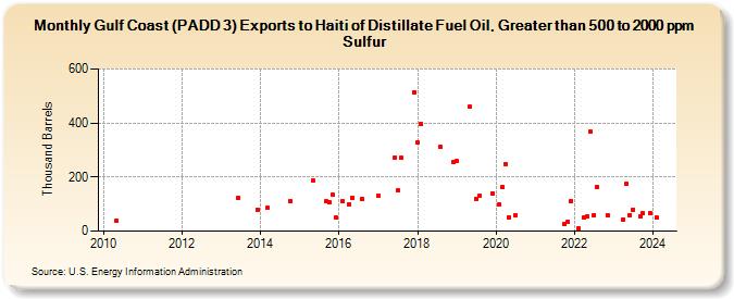 Gulf Coast (PADD 3) Exports to Haiti of Distillate Fuel Oil, Greater than 500 to 2000 ppm Sulfur (Thousand Barrels)
