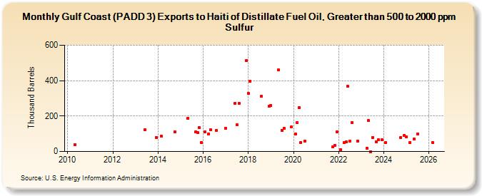 Gulf Coast (PADD 3) Exports to Haiti of Distillate Fuel Oil, Greater than 500 to 2000 ppm Sulfur (Thousand Barrels)