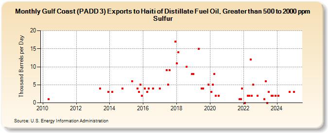 Gulf Coast (PADD 3) Exports to Haiti of Distillate Fuel Oil, Greater than 500 to 2000 ppm Sulfur (Thousand Barrels per Day)