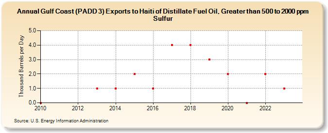 Gulf Coast (PADD 3) Exports to Haiti of Distillate Fuel Oil, Greater than 500 to 2000 ppm Sulfur (Thousand Barrels per Day)