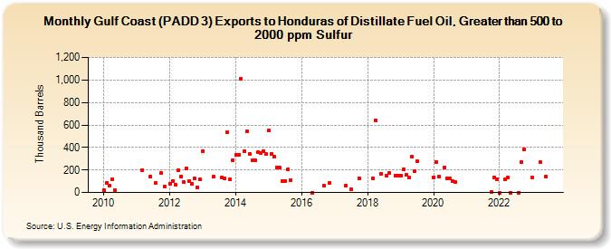 Gulf Coast (PADD 3) Exports to Honduras of Distillate Fuel Oil, Greater than 500 to 2000 ppm Sulfur (Thousand Barrels)