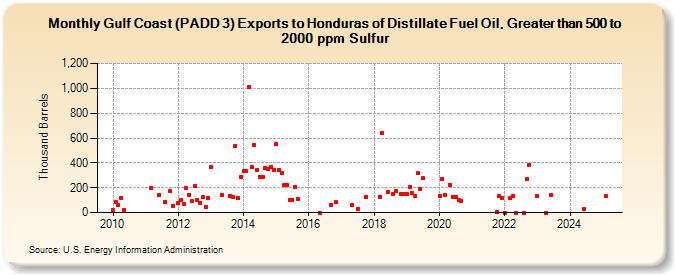 Gulf Coast (PADD 3) Exports to Honduras of Distillate Fuel Oil, Greater than 500 to 2000 ppm Sulfur (Thousand Barrels)