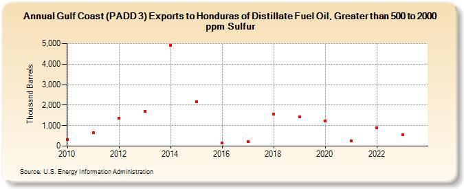 Gulf Coast (PADD 3) Exports to Honduras of Distillate Fuel Oil, Greater than 500 to 2000 ppm Sulfur (Thousand Barrels)