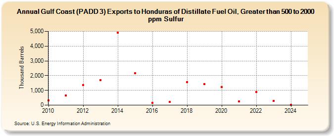 Gulf Coast (PADD 3) Exports to Honduras of Distillate Fuel Oil, Greater than 500 to 2000 ppm Sulfur (Thousand Barrels)