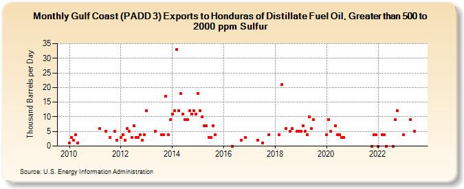 Gulf Coast (PADD 3) Exports to Honduras of Distillate Fuel Oil, Greater than 500 to 2000 ppm Sulfur (Thousand Barrels per Day)