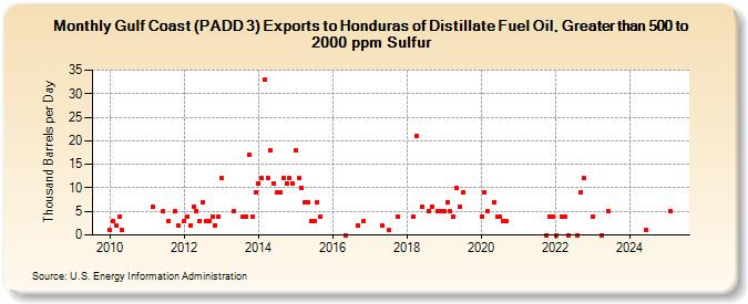 Gulf Coast (PADD 3) Exports to Honduras of Distillate Fuel Oil, Greater than 500 to 2000 ppm Sulfur (Thousand Barrels per Day)
