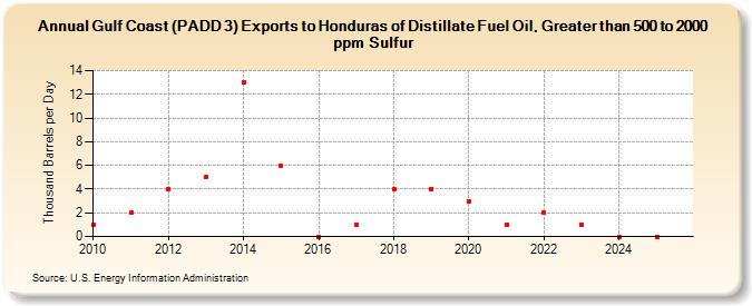 Gulf Coast (PADD 3) Exports to Honduras of Distillate Fuel Oil, Greater than 500 to 2000 ppm Sulfur (Thousand Barrels per Day)