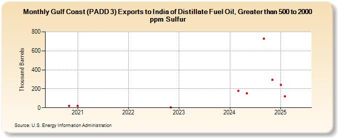 Gulf Coast (PADD 3) Exports to India of Distillate Fuel Oil, Greater than 500 to 2000 ppm Sulfur (Thousand Barrels)