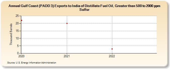 Gulf Coast (PADD 3) Exports to India of Distillate Fuel Oil, Greater than 500 to 2000 ppm Sulfur (Thousand Barrels)