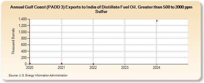 Gulf Coast (PADD 3) Exports to India of Distillate Fuel Oil, Greater than 500 to 2000 ppm Sulfur (Thousand Barrels)