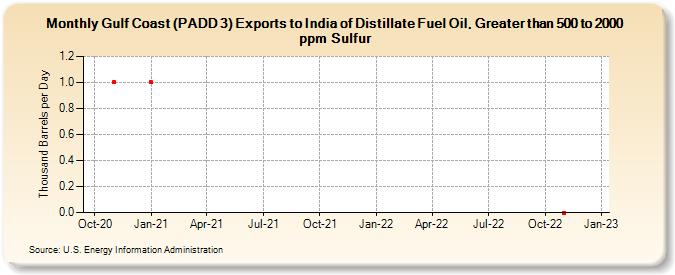 Gulf Coast (PADD 3) Exports to India of Distillate Fuel Oil, Greater than 500 to 2000 ppm Sulfur (Thousand Barrels per Day)
