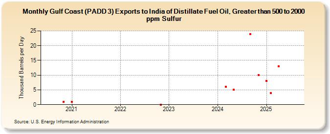 Gulf Coast (PADD 3) Exports to India of Distillate Fuel Oil, Greater than 500 to 2000 ppm Sulfur (Thousand Barrels per Day)