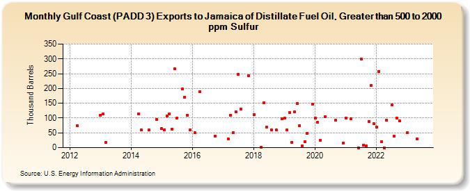 Gulf Coast (PADD 3) Exports to Jamaica of Distillate Fuel Oil, Greater than 500 to 2000 ppm Sulfur (Thousand Barrels)