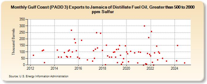 Gulf Coast (PADD 3) Exports to Jamaica of Distillate Fuel Oil, Greater than 500 to 2000 ppm Sulfur (Thousand Barrels)