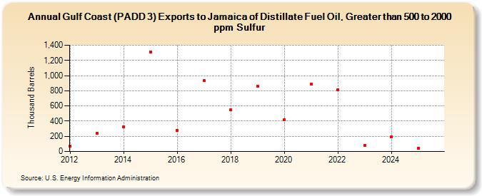 Gulf Coast (PADD 3) Exports to Jamaica of Distillate Fuel Oil, Greater than 500 to 2000 ppm Sulfur (Thousand Barrels)