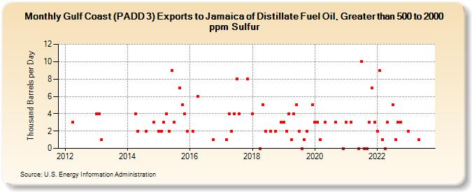 Gulf Coast (PADD 3) Exports to Jamaica of Distillate Fuel Oil, Greater than 500 to 2000 ppm Sulfur (Thousand Barrels per Day)