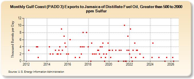 Gulf Coast (PADD 3) Exports to Jamaica of Distillate Fuel Oil, Greater than 500 to 2000 ppm Sulfur (Thousand Barrels per Day)