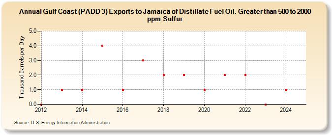 Gulf Coast (PADD 3) Exports to Jamaica of Distillate Fuel Oil, Greater than 500 to 2000 ppm Sulfur (Thousand Barrels per Day)