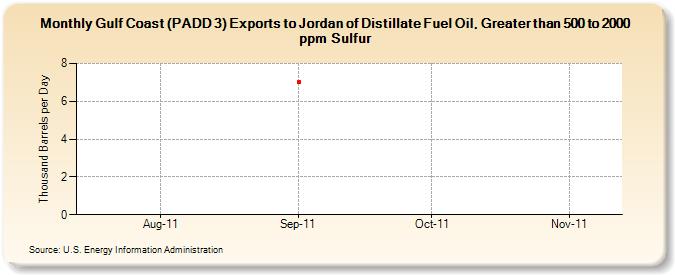 Gulf Coast (PADD 3) Exports to Jordan of Distillate Fuel Oil, Greater than 500 to 2000 ppm Sulfur (Thousand Barrels per Day)