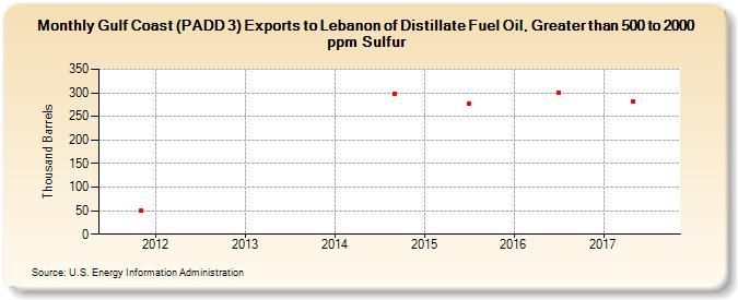Gulf Coast (PADD 3) Exports to Lebanon of Distillate Fuel Oil, Greater than 500 to 2000 ppm Sulfur (Thousand Barrels)