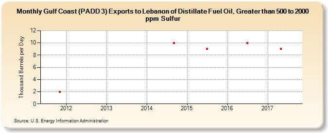 Gulf Coast (PADD 3) Exports to Lebanon of Distillate Fuel Oil, Greater than 500 to 2000 ppm Sulfur (Thousand Barrels per Day)