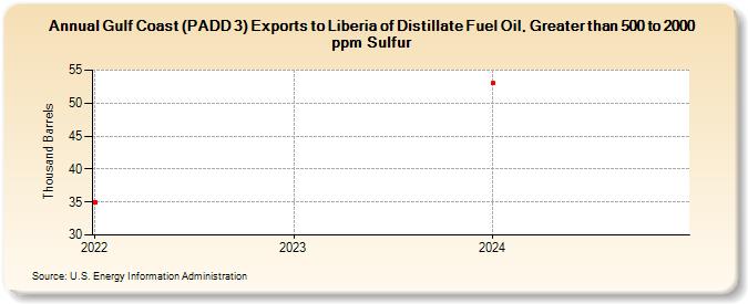 Gulf Coast (PADD 3) Exports to Liberia of Distillate Fuel Oil, Greater than 500 to 2000 ppm Sulfur (Thousand Barrels)
