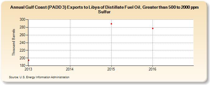 Gulf Coast (PADD 3) Exports to Libya of Distillate Fuel Oil, Greater than 500 to 2000 ppm Sulfur (Thousand Barrels)