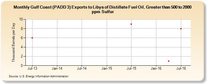 Gulf Coast (PADD 3) Exports to Libya of Distillate Fuel Oil, Greater than 500 to 2000 ppm Sulfur (Thousand Barrels per Day)