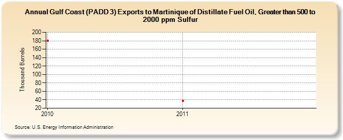 Gulf Coast (PADD 3) Exports to Martinique of Distillate Fuel Oil, Greater than 500 to 2000 ppm Sulfur (Thousand Barrels)
