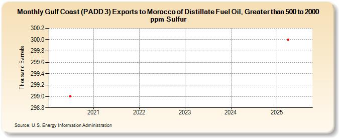 Gulf Coast (PADD 3) Exports to Morocco of Distillate Fuel Oil, Greater than 500 to 2000 ppm Sulfur (Thousand Barrels)