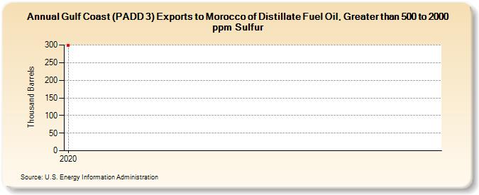 Gulf Coast (PADD 3) Exports to Morocco of Distillate Fuel Oil, Greater than 500 to 2000 ppm Sulfur (Thousand Barrels)