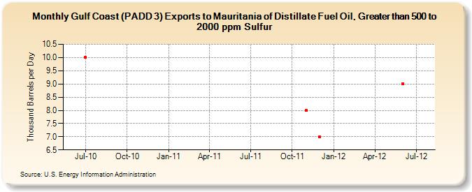 Gulf Coast (PADD 3) Exports to Mauritania of Distillate Fuel Oil, Greater than 500 to 2000 ppm Sulfur (Thousand Barrels per Day)