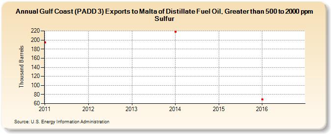 Gulf Coast (PADD 3) Exports to Malta of Distillate Fuel Oil, Greater than 500 to 2000 ppm Sulfur (Thousand Barrels)