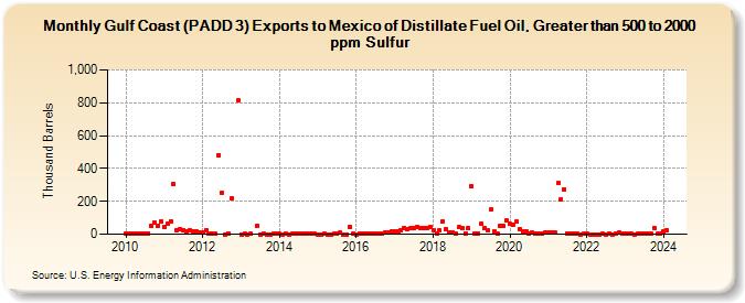 Gulf Coast (PADD 3) Exports to Mexico of Distillate Fuel Oil, Greater than 500 to 2000 ppm Sulfur (Thousand Barrels)