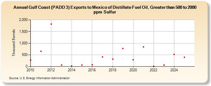 Gulf Coast (PADD 3) Exports to Mexico of Distillate Fuel Oil, Greater than 500 to 2000 ppm Sulfur (Thousand Barrels)