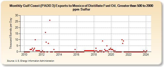 Gulf Coast (PADD 3) Exports to Mexico of Distillate Fuel Oil, Greater than 500 to 2000 ppm Sulfur (Thousand Barrels per Day)