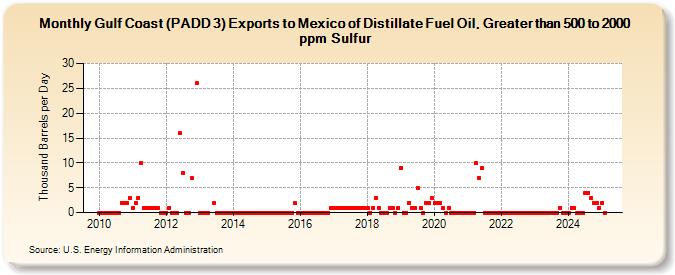 Gulf Coast (PADD 3) Exports to Mexico of Distillate Fuel Oil, Greater than 500 to 2000 ppm Sulfur (Thousand Barrels per Day)