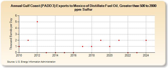 Gulf Coast (PADD 3) Exports to Mexico of Distillate Fuel Oil, Greater than 500 to 2000 ppm Sulfur (Thousand Barrels per Day)