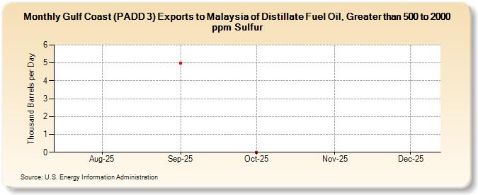 Gulf Coast (PADD 3) Exports to Malaysia of Distillate Fuel Oil, Greater than 500 to 2000 ppm Sulfur (Thousand Barrels per Day)