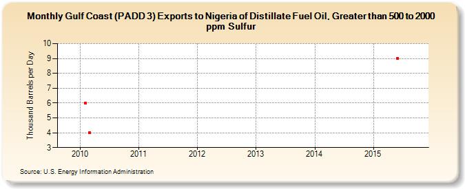 Gulf Coast (PADD 3) Exports to Nigeria of Distillate Fuel Oil, Greater than 500 to 2000 ppm Sulfur (Thousand Barrels per Day)