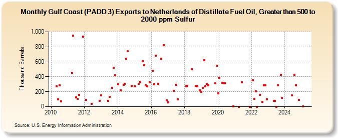 Gulf Coast (PADD 3) Exports to Netherlands of Distillate Fuel Oil, Greater than 500 to 2000 ppm Sulfur (Thousand Barrels)