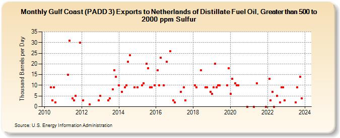 Gulf Coast (PADD 3) Exports to Netherlands of Distillate Fuel Oil, Greater than 500 to 2000 ppm Sulfur (Thousand Barrels per Day)