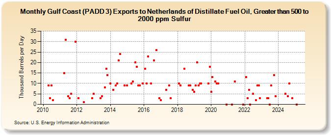 Gulf Coast (PADD 3) Exports to Netherlands of Distillate Fuel Oil, Greater than 500 to 2000 ppm Sulfur (Thousand Barrels per Day)